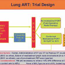 lung adjuvant radiotherapy trial art