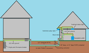 You do not use a ground wire in the connection from the meter base to the distribution panel. Wiring To A Detached Garage Home Improvement Stack Exchange