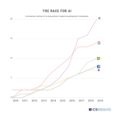 The Race For Ai Here Are The Tech Giants Rushing To Snap Up