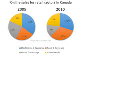 The Two Pie Charts Below Show The Online Shopping Sales For