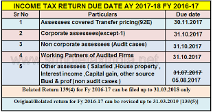 Sometimes, you tend it postpone repeatedly, and finally end up missing the. Due Date To File Income Tax Return Ay 2017 18 Fy 2016 17 Simple Tax India