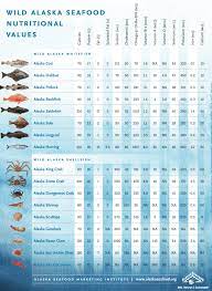 nutritional values of seafood value
