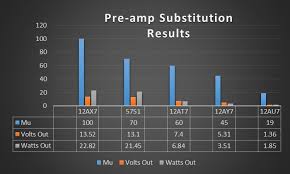 A Look At Preamp Tube Gain Ratings