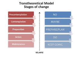 Transtheoretical Model Wikipedia