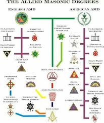 Allied Masonic Degrees Chart Masonic Symbols Masonic Art