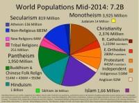 World Religion Pie Chart 2018 World Religions Chart