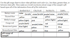 Solved Use The Ph Chart To Show What Ph Limit Each Color