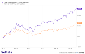 growth etf tgrw doubling returns of spy