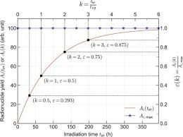 Bateman Equation An Overview