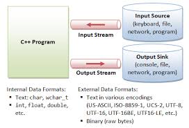 c io streams and file input output