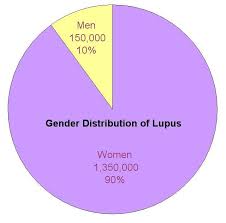 Lupus Infographics Statistics Lupus Awareness Lupus