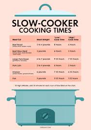 With These Charts You Can Cook Anything In A Slow Cooker In