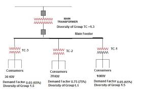 Demand Factor Diversity Factor Utilization Factor Load
