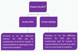 The key subsections of section 139 are mentioned below Sale Transfer Of Unquoted Shares Get Your Valuation Right Tax India