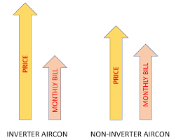 inverter aircon can and cannot save