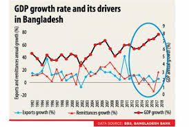 Bangladeshs Gdp Growth Data Puzzling Asianewsnetwork