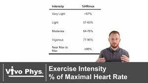 exercise intensity as a percene of