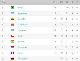 World Cup Qualifiers 2022 Conmebol Table gambar png