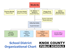 65 Interpretive School Organisational Chart