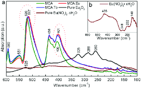 the vacuum far infrared spectra of mca