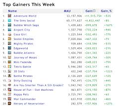 Gamasutra Fastest Growing Facebook Games From Adventure