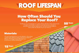 Lastly, multiply this number by 3 and you will know how many bundles you need to buy. How Often Should You Replace Your Roof Infographic