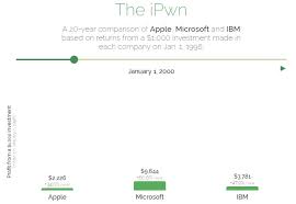 Time Machine Apple Vs Microsoft Vs Ibm Over The Last 20 Years