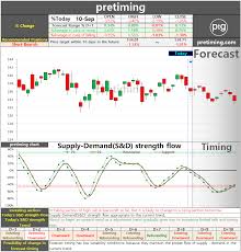 Pretiming Msft Daily Microsoft Msft Stock Price Forecast