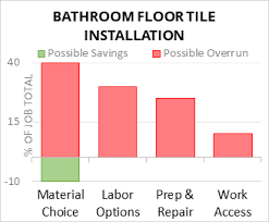 cost to install bathroom floor tile