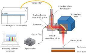 spectrometer in laser beam welding