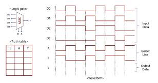 draw output data of waveform y logic