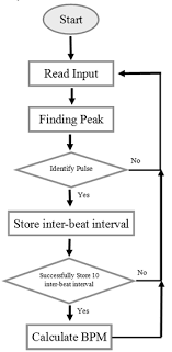 Flow Chart Of The Beat Finding Algorithm For Heart Rate
