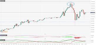 Bitcoin Price Analysis Cryptos Sell Off On Fear Of Heights