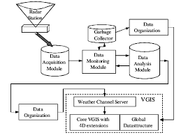 Flowchart Of Data Flow From Weather Station To Visualization