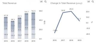 Can Caterpillar Continue Its Strong Revenue Run Rate In 2019