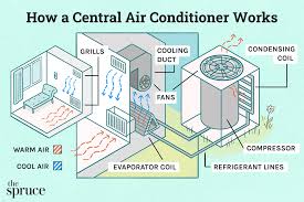 how a central air conditioner works