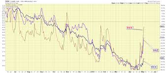 Shankys Technical Analysis And Market Commentary Vix Vxz