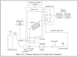 Gas Liquid Chromatography Glc Instrumentation