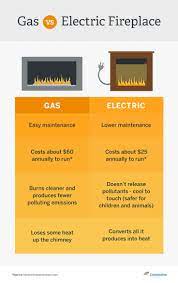 Electric Fireplace Gas Fireplace Cost
