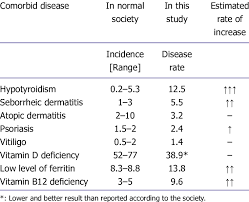 b12 deficiency and low ferritin level