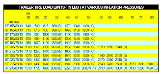 Trailer Tire Pressure Chart Travel Trailer Tire Pressure Chart