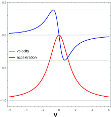 The Velocity And Proper Acceleration As