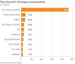 A guide to the Church of England's huge investments - BBC News
