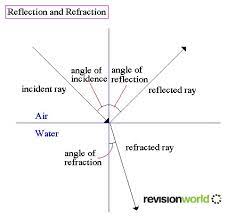 Refraction Physics A Level