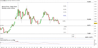 Bitcoin Weekly Forecast Btc Usd Price May Break Below