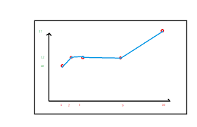 Chart Js Place Y Value Position And Its X Label Position