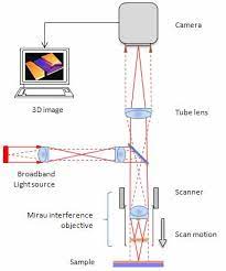 scanning white light interferometer for