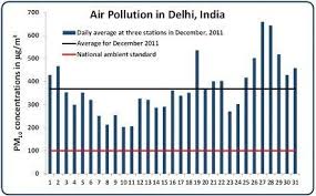 Bar Graph On Air Pollution In India Brainly In
