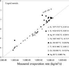 The Evaporation Rates Of Metals