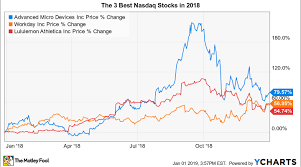 The 3 Best Stocks In The Nasdaq 100 In 2018 Nasdaq
